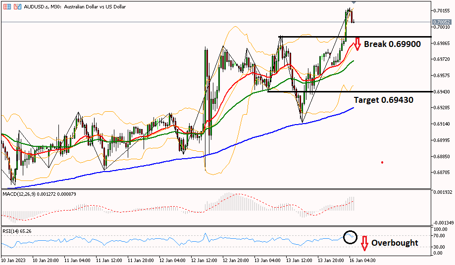 audusd 16 januari 2023